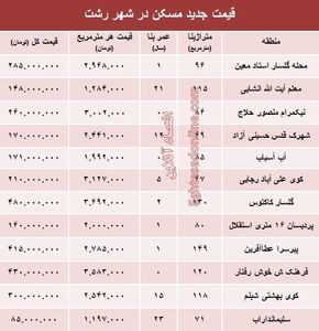 نرخ قطعی مسکن در شهر رشت؟ +جدول