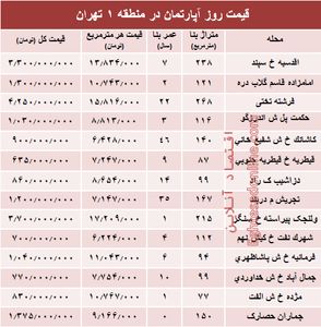 نرخ قطعی آپارتمان در منطقه ۱ تهران؟ +جدول