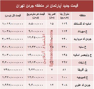 نرخ قطعی فروش واحد مسکونی در جردن ؟ +جدول