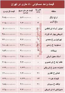 قیمت واحد مسکونی ۵۰ متری در تهران؟ +جدول