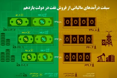 سبقت درآمدهای مالیاتی از فروش نفت +اینفوگرافیک