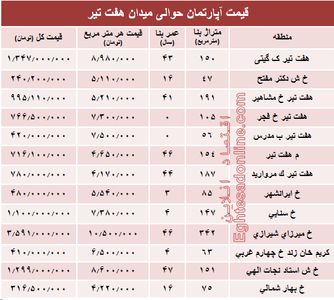 خرید مسکن در خیابان شریعتی چقدر تمام می‌شود؟ +جدول