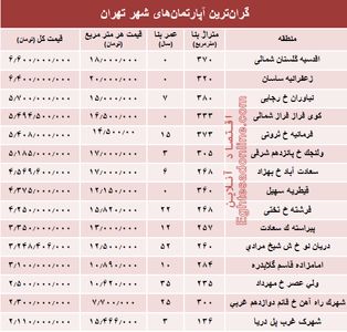 گران‌قیمت‌ترین آپارتمان‌های فروخته شده پایتخت؟ +جدول