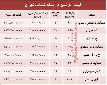 قیمت واحد مسکونی در محله شادآباد تهران؟ +جدول