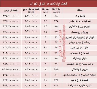نرخ قطعی معاملات آپارتمان در شرق تهران؟ +جدول