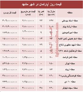 قیمت روز آپارتمان در شهر مقدس مشهد؟ +جدول