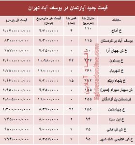 مظنه آپارتمان در منطقه  یوسف آباد؟ +جدول