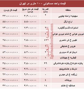 مظنه واحدهای ۱۰۰ متری در تهران +جدول