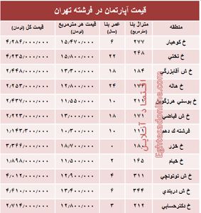 قیمت آپارتمان در منطقه فرشته؟ +جدول