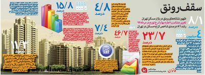 ظهور نشانه‌های رونق در بازار مسکن +اینفوگرافیک