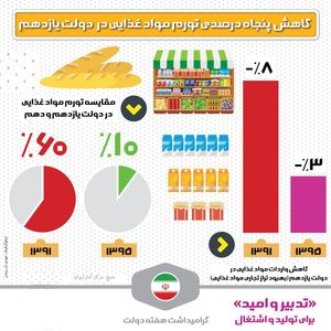 کاهش ۵۰درصدی تورم مواد غذایی در دولت یازدهم +اینفوگرافیک