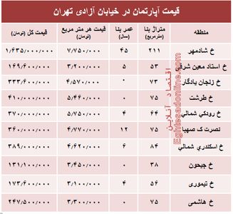 قیمت واحد مسکونی در خیابان آزادی تهران؟ +جدول