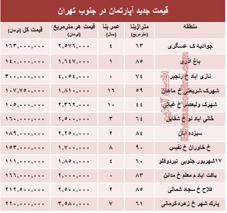 نرخ جدید آپارتمان در جنوب تهران؟ +جدول