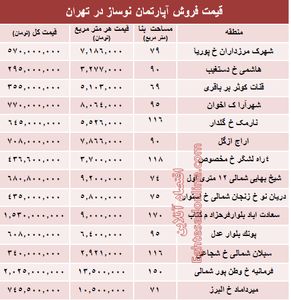 مظنه آپارتمان نوساز در تهران؟ +جدول