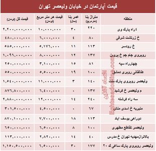 خرید مسکن در خیابان ولیعصر چقدر تمام می‌شود؟ +جدول