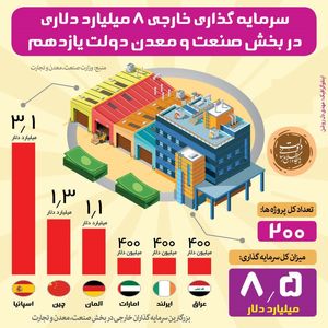 جذب سرمایه خارجی در صنعت و معدن +اینفوگرافیک