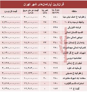 گران‌قیمت‌ترین آپارتمان‌های فروخته شده پایتخت؟ +جدول