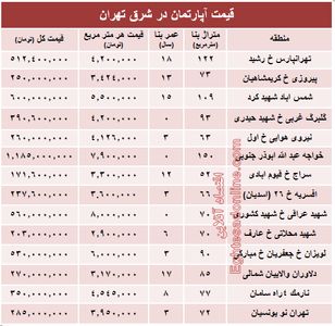 نرخ قطعی معاملات آپارتمان در شرق تهران؟ +جدول