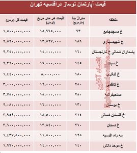 جدیدترین نرخ خانه‌ نوساز در محله اقدسیه؟ +جدول
