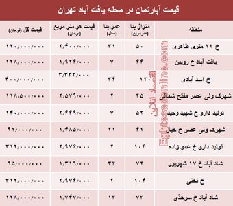 قیمت واحد مسکونی در محله یافت آباد تهران؟ +جدول