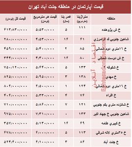 آپارتمان در منطقه جنت آباد چند؟ +جدول