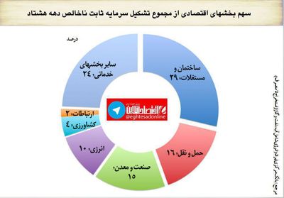 سهم بخش‌های اقتصادی از سرمایه‌گذاری در دهه‌هشتاد +نمودار