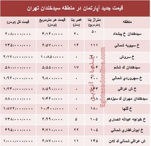 مظنه آپارتمان در منطقه  سیدخندان؟ +جدول