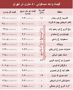 قیمت واحد مسکونی ۵۰ متری در تهران؟ +جدول