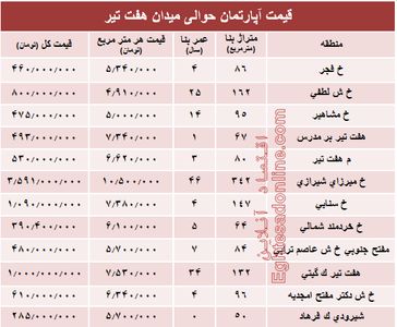 قیمت واحد مسکونی حوالی میدان هفت تیر؟ +جدول