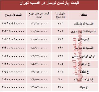 جدیدترین نرخ خانه‌ نوساز در محله اقدسیه؟ +جدول
