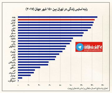 تهران شهر استرس‌زا +نمودار