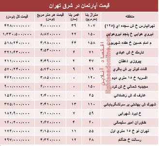 نرخ قطعی معاملات آپارتمان در شرق تهران؟ +جدول