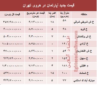 مظنه آپارتمان در منطقه هروی تهران؟ +جدول