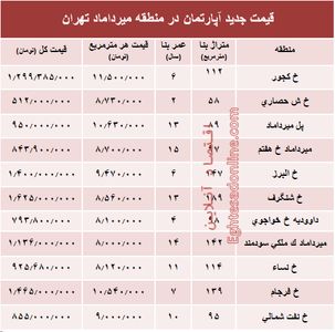 مظنه آپارتمان در منطقه  میرداماد چند؟ +جدول