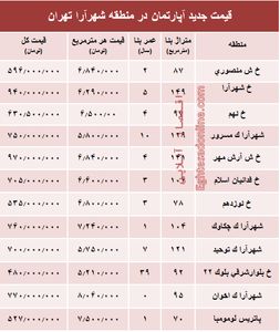 مظنه آپارتمان در منطقه شهرآرا؟ +جدول