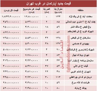نرخ قطعی معاملات آپارتمان در غرب تهران +جدول