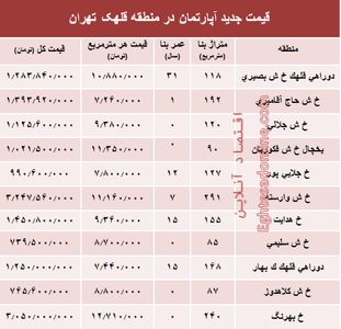 مظنه آپارتمان در منطقه  قلهک چند؟ +جدول