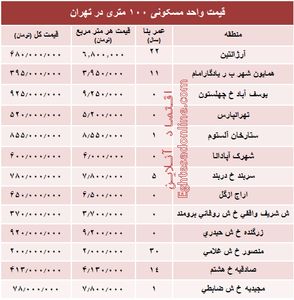 مظنه واحدهای ۱۰۰ متری در تهران +جدول