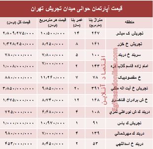 قیمت آپارتمان حوالی میدان تجریش؟ +جدول