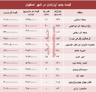 نرخ قطعی آپارتمان در اصفهان؟ +جدول