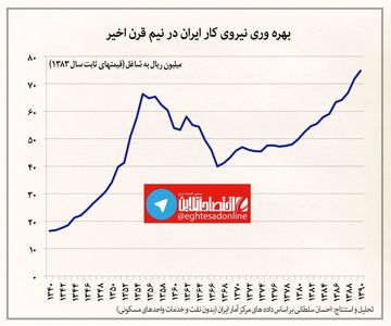 بهره‌وری نیروی کار ایران در نیم‌ قرن اخیر +نمودار