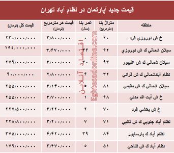 مظنه آپارتمان در منطقه  نظام آباد؟ +جدول