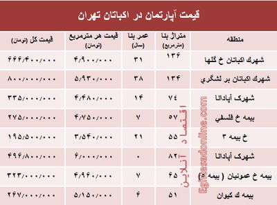 قیمت آپارتمان در منطقه اکباتان تهران؟ +جدول