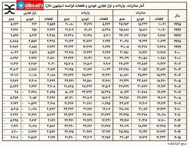 آمار صادرات و واردات خودرو و قطعات فرانسه +جدول