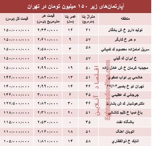 با ۱۵۰میلیون کجا می‌توان‌ خانه‌ خرید؟ +جدول