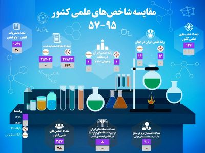 رتبه علمی ایران در جهان کجاست؟ +اینفوگرافیک