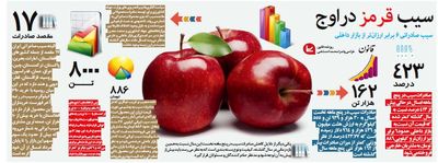 سیب صادراتی ۶برابر ارزان‌تر از بازار داخلی +اینفوگرافیک
