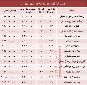 مظنه آپارتمان دوخوابه در شهر تهران؟ +جدول