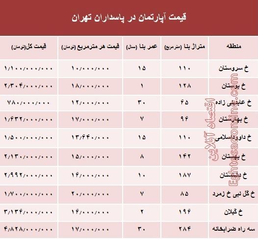 مظنه آپارتمان در منطقه پاسداران؟ +جدول