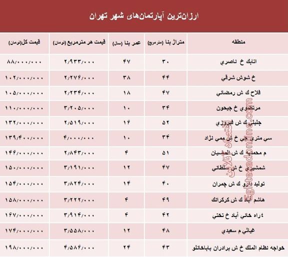 ارزان‌قیمت‌ترین آپارتمان‌های فروخته شده پایتخت؟ +جدول